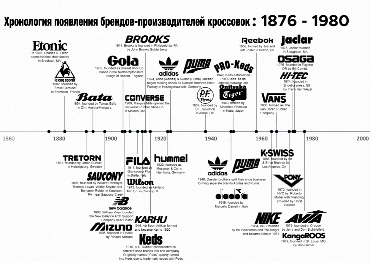 Хронология появления спортивных брендов, производящих кроссовки, с 1876 по 1980 год